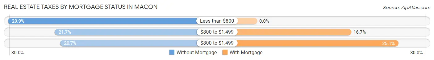 Real Estate Taxes by Mortgage Status in Macon