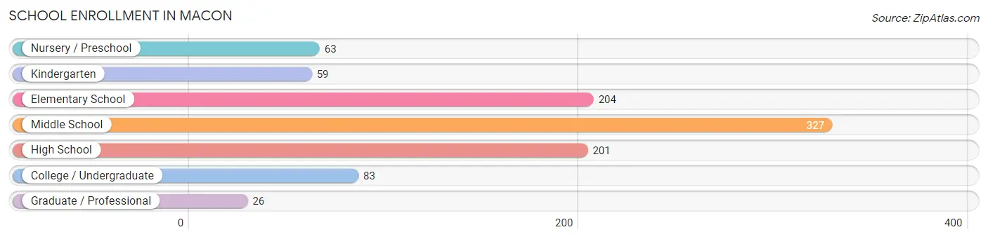 School Enrollment in Macon