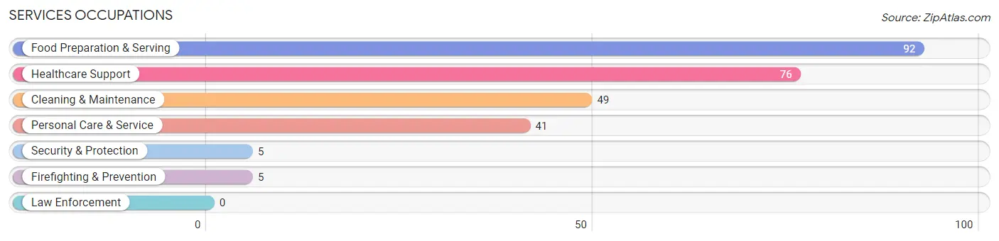 Services Occupations in Macon