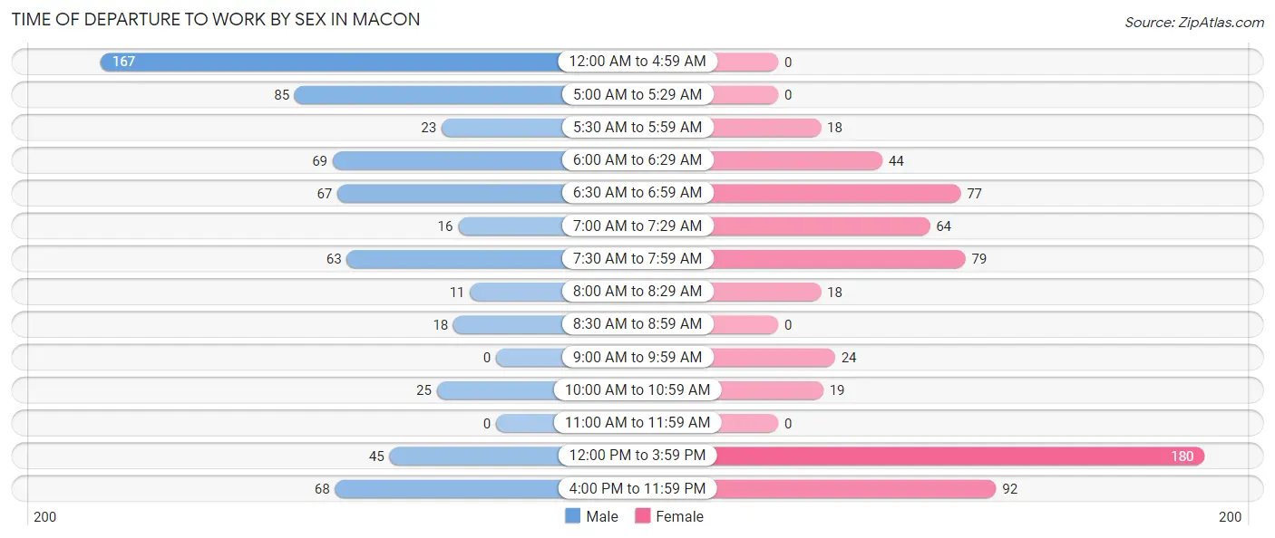 Time of Departure to Work by Sex in Macon