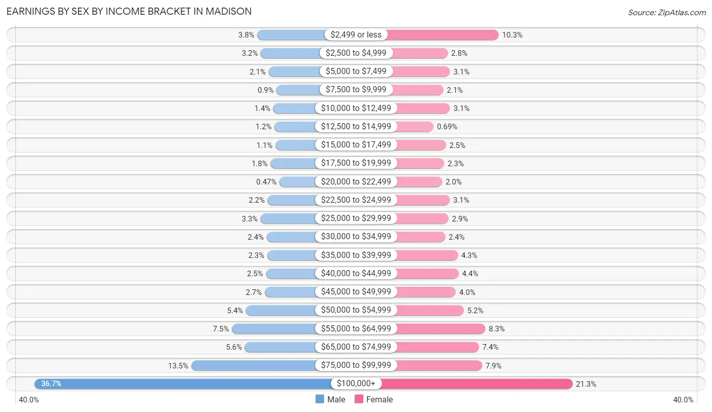 Earnings by Sex by Income Bracket in Madison