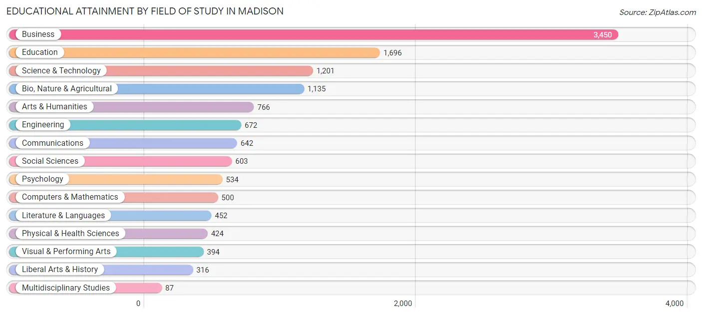 Educational Attainment by Field of Study in Madison