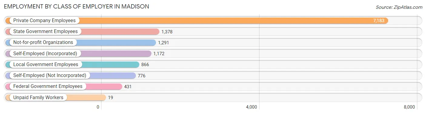 Employment by Class of Employer in Madison