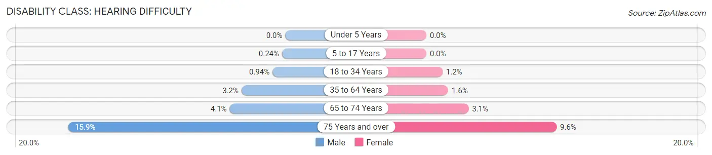 Disability in Madison: <span>Hearing Difficulty</span>