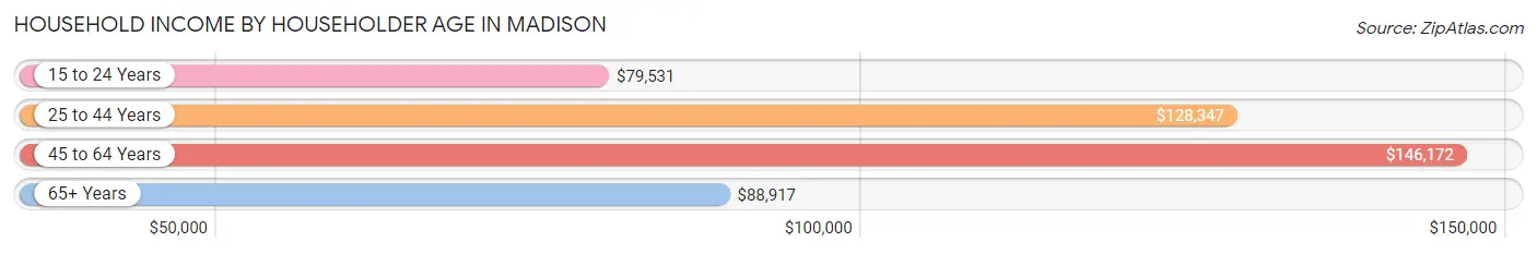 Household Income by Householder Age in Madison