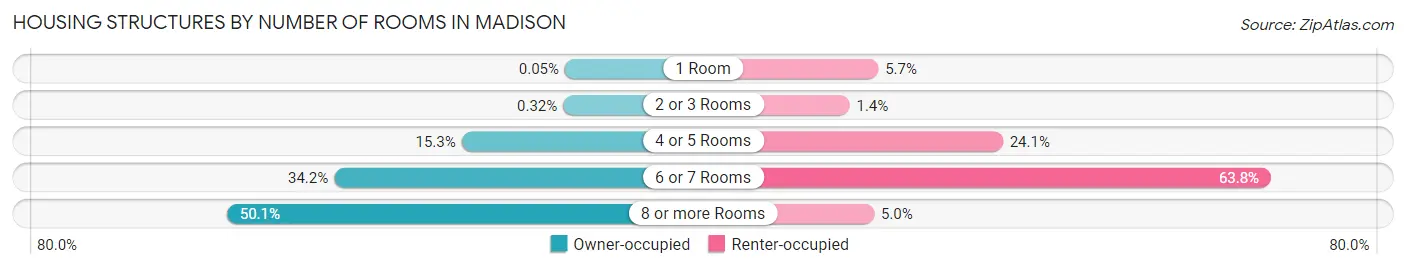 Housing Structures by Number of Rooms in Madison