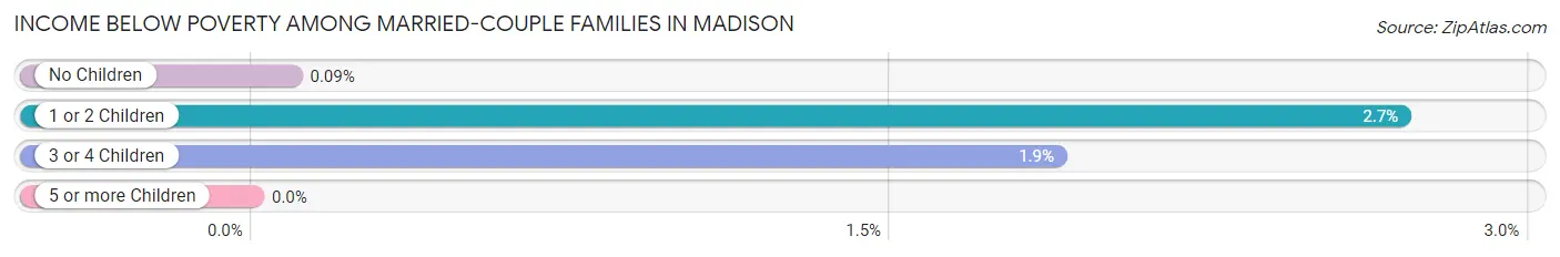 Income Below Poverty Among Married-Couple Families in Madison