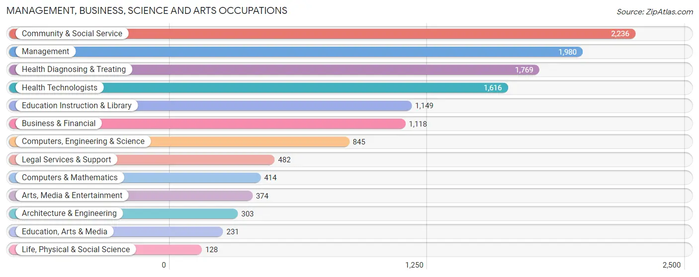 Management, Business, Science and Arts Occupations in Madison