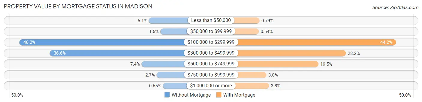 Property Value by Mortgage Status in Madison