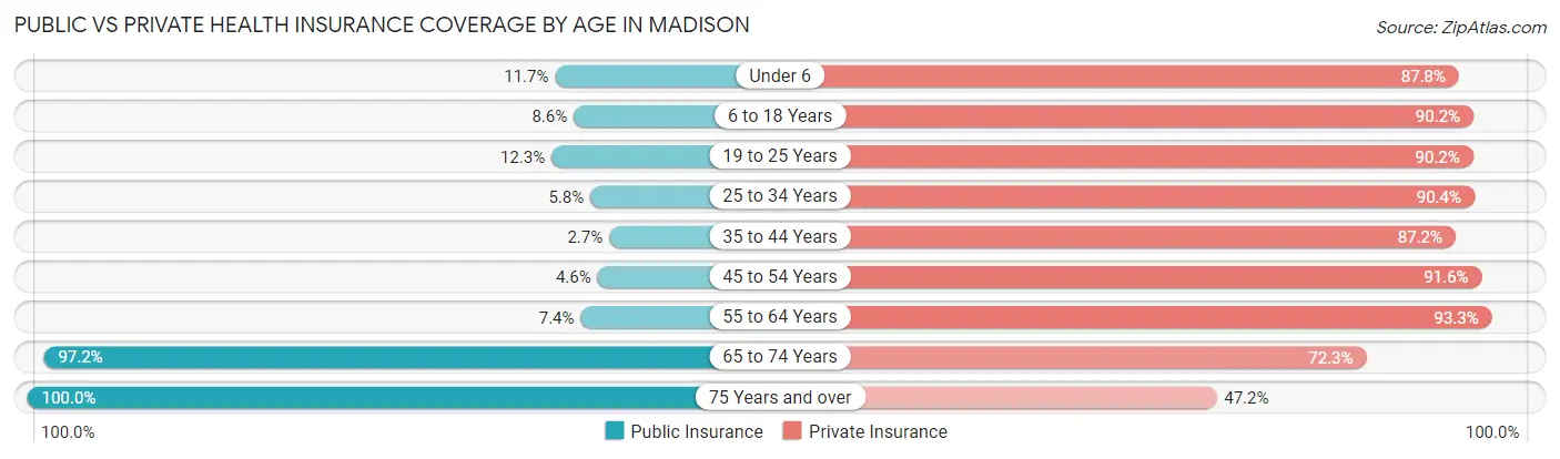 Public vs Private Health Insurance Coverage by Age in Madison