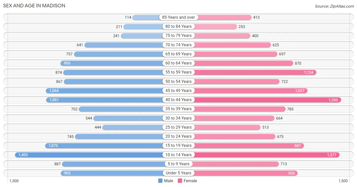 Sex and Age in Madison