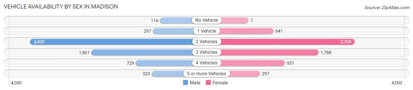 Vehicle Availability by Sex in Madison