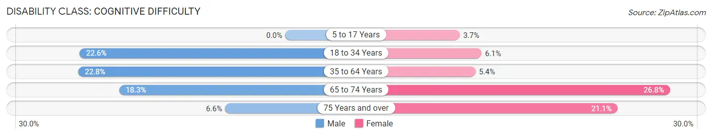 Disability in Magee: <span>Cognitive Difficulty</span>