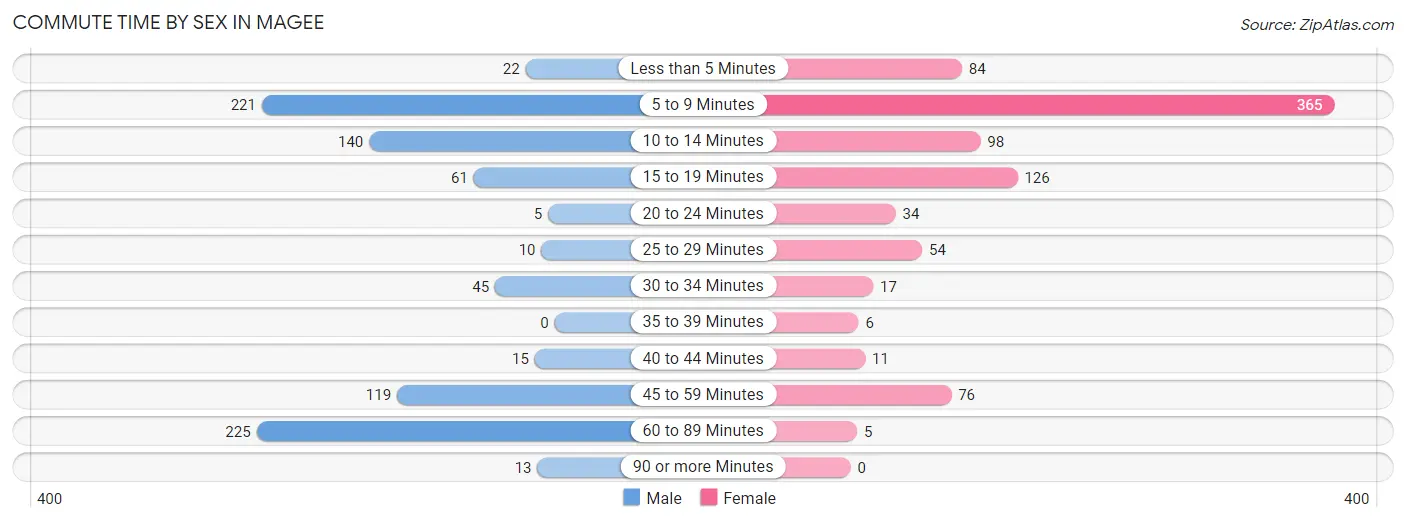 Commute Time by Sex in Magee