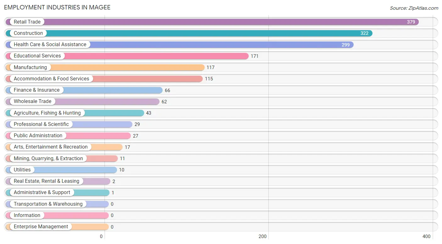 Employment Industries in Magee