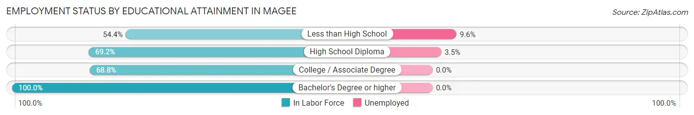 Employment Status by Educational Attainment in Magee