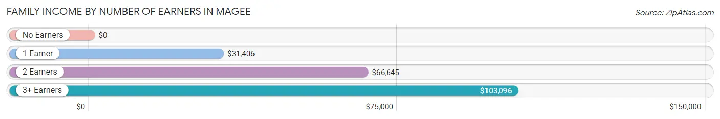 Family Income by Number of Earners in Magee