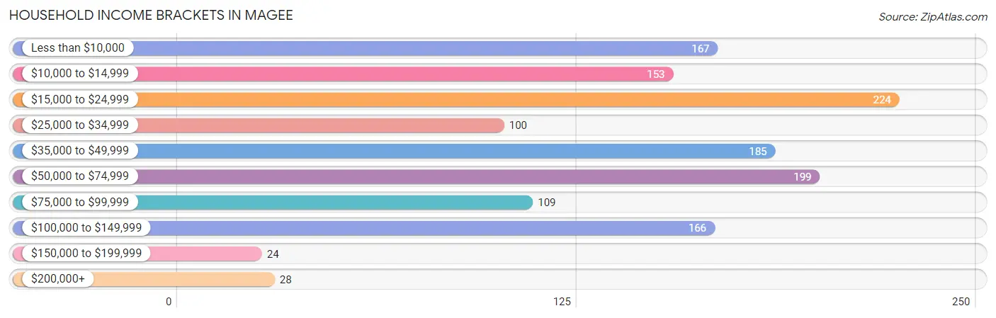 Household Income Brackets in Magee