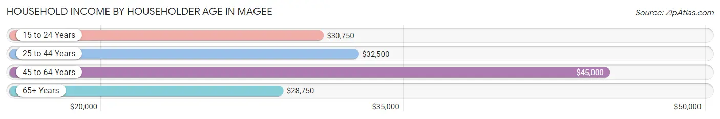 Household Income by Householder Age in Magee