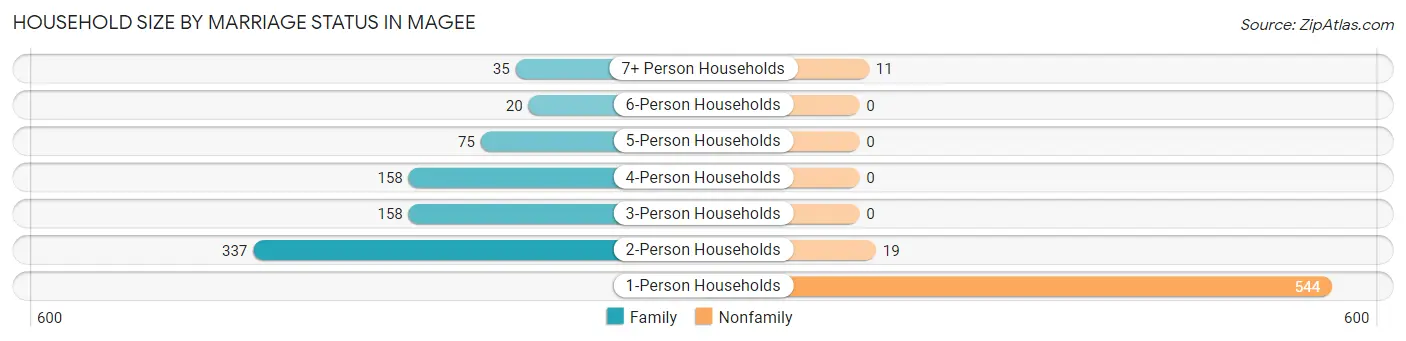 Household Size by Marriage Status in Magee