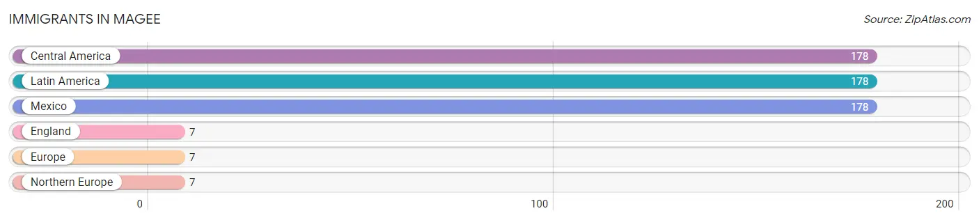 Immigrants in Magee