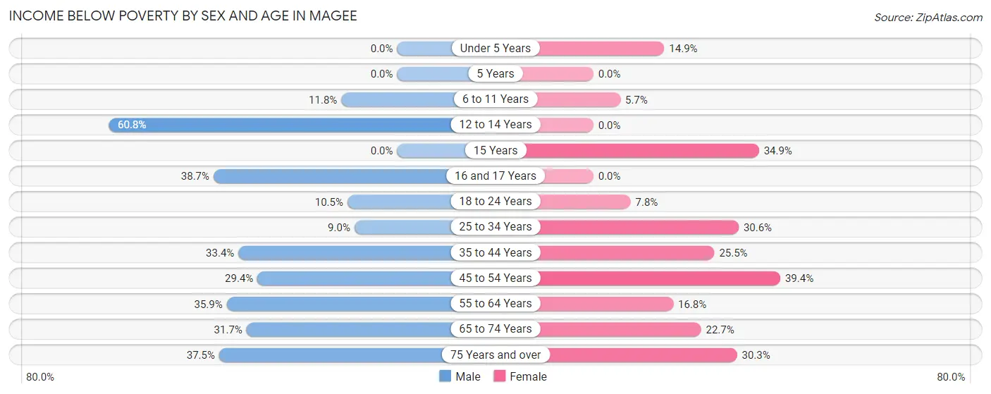 Income Below Poverty by Sex and Age in Magee