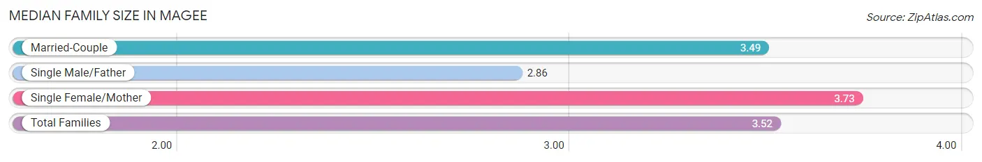 Median Family Size in Magee