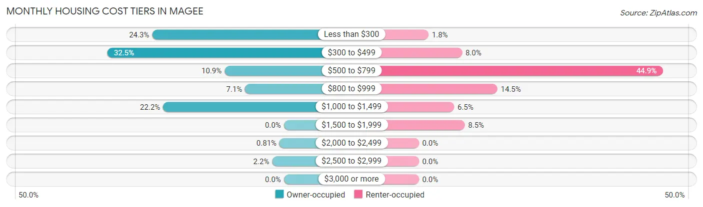 Monthly Housing Cost Tiers in Magee