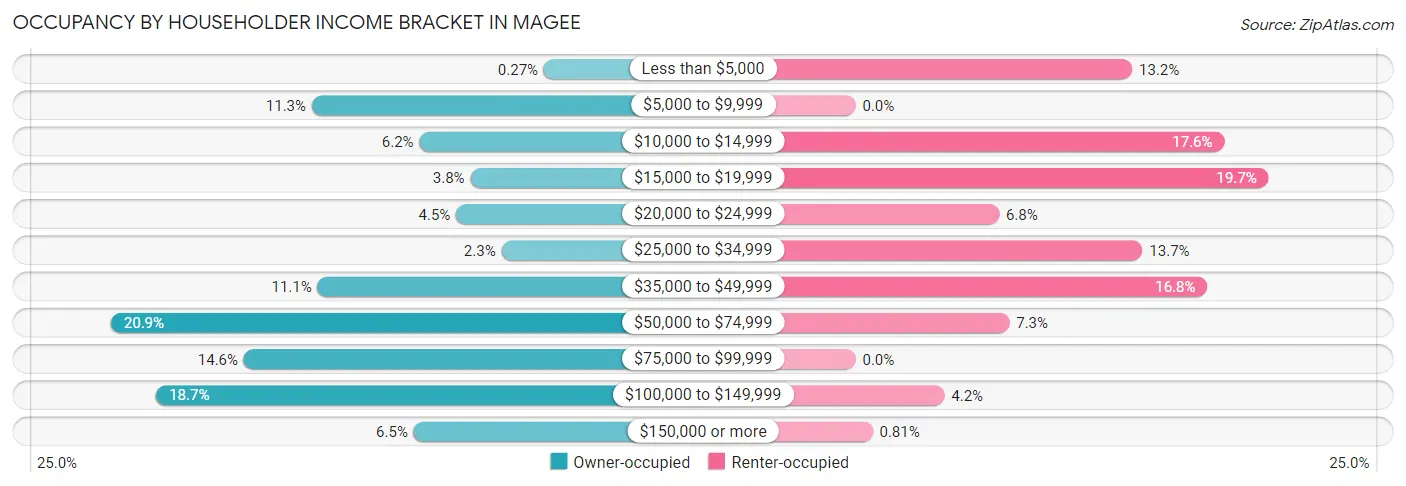 Occupancy by Householder Income Bracket in Magee