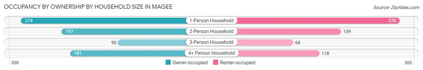 Occupancy by Ownership by Household Size in Magee