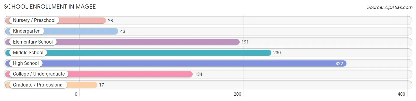 School Enrollment in Magee