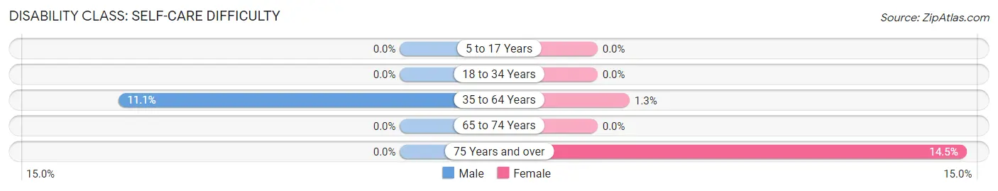 Disability in Magee: <span>Self-Care Difficulty</span>