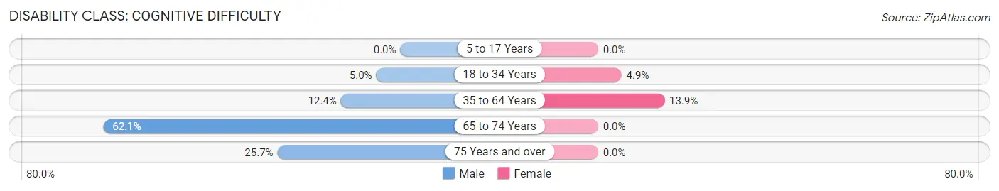 Disability in Magnolia: <span>Cognitive Difficulty</span>