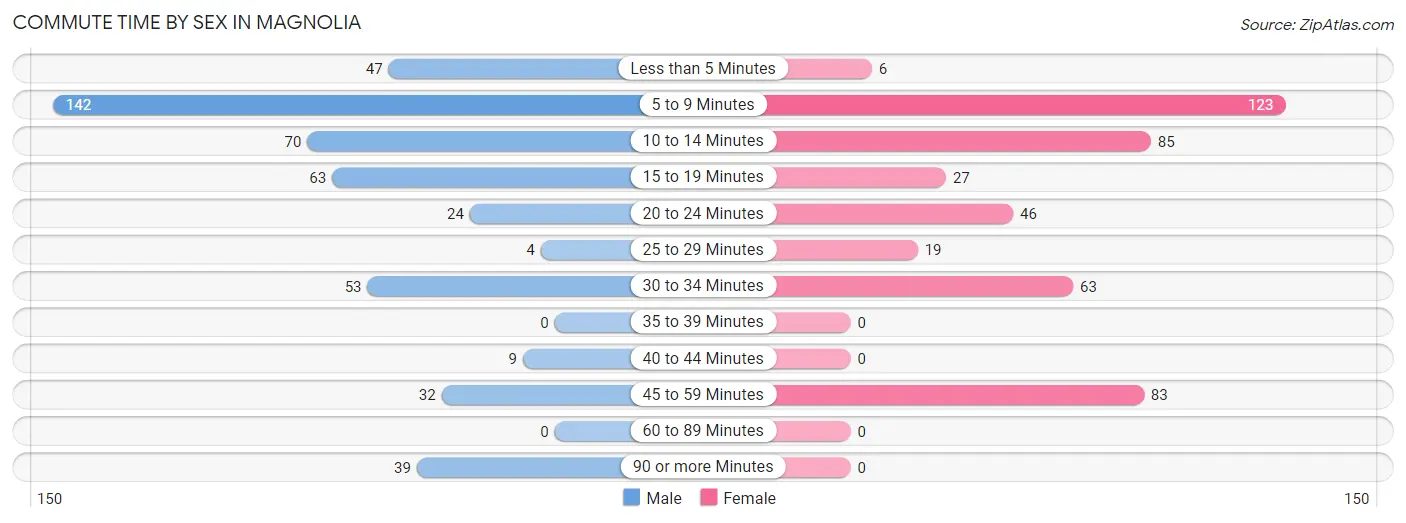 Commute Time by Sex in Magnolia