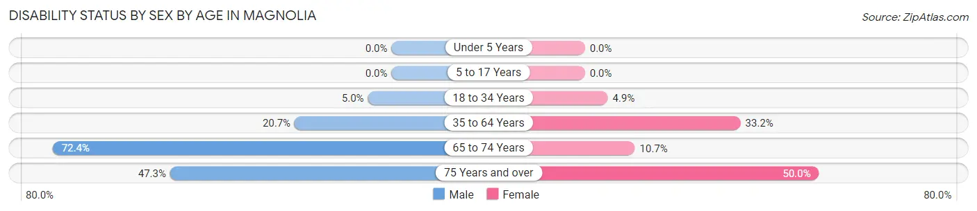 Disability Status by Sex by Age in Magnolia