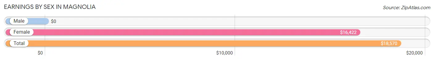 Earnings by Sex in Magnolia