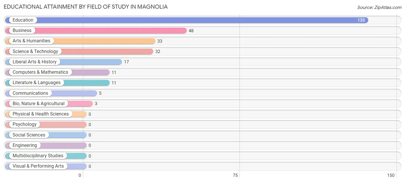 Educational Attainment by Field of Study in Magnolia