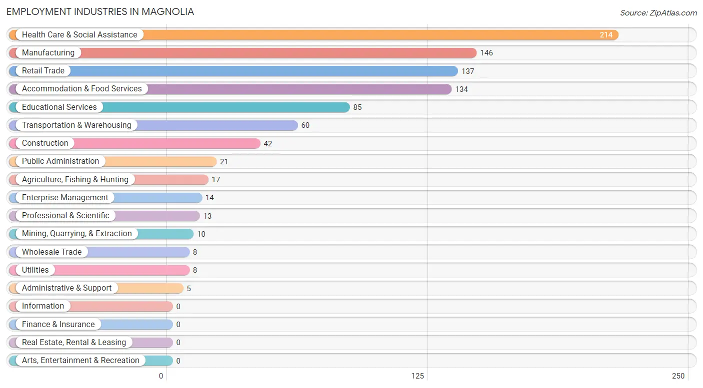 Employment Industries in Magnolia