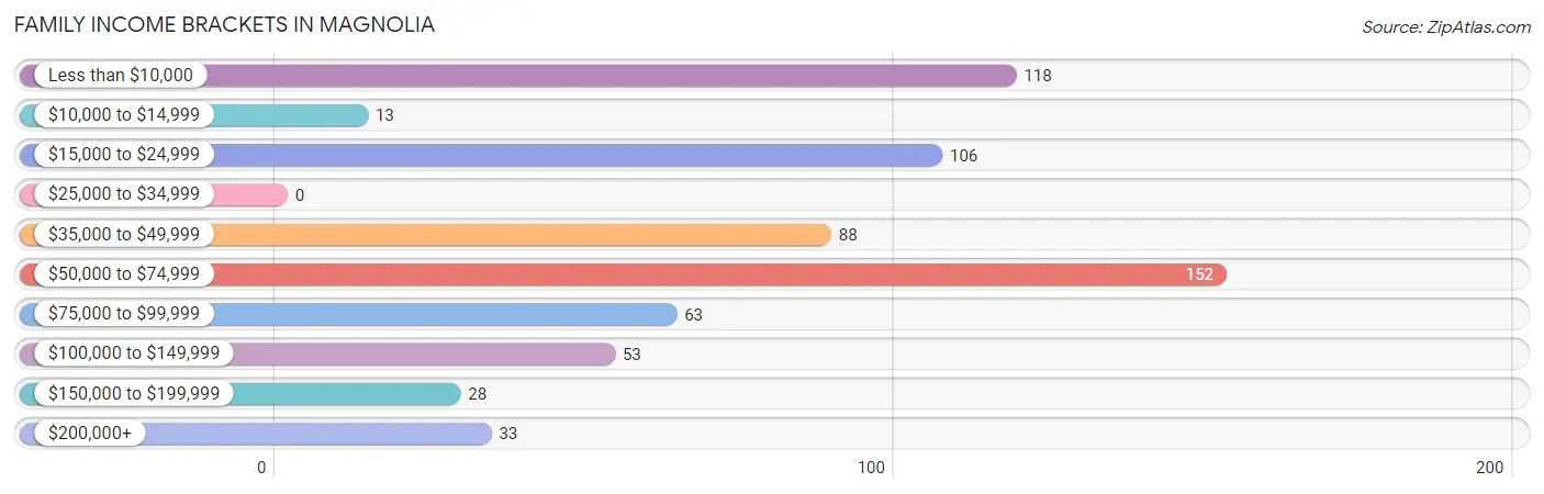 Family Income Brackets in Magnolia