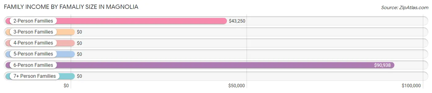 Family Income by Famaliy Size in Magnolia