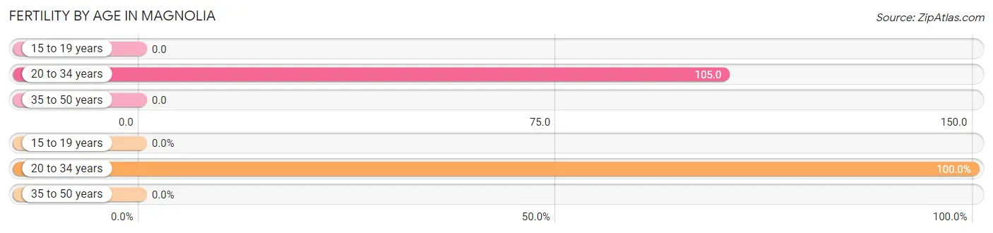 Female Fertility by Age in Magnolia