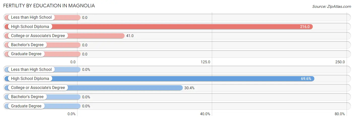 Female Fertility by Education Attainment in Magnolia