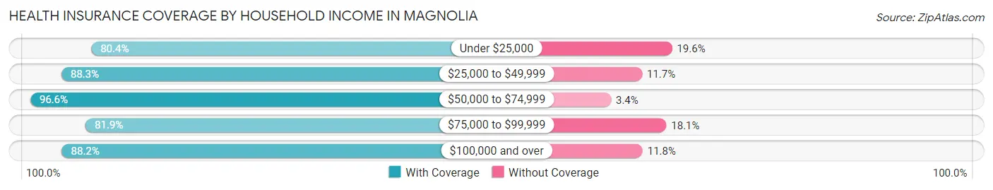 Health Insurance Coverage by Household Income in Magnolia