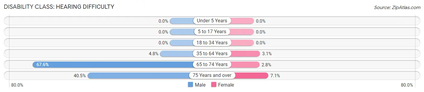 Disability in Magnolia: <span>Hearing Difficulty</span>