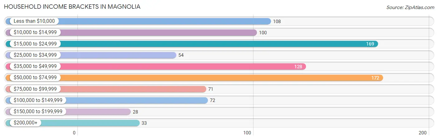 Household Income Brackets in Magnolia