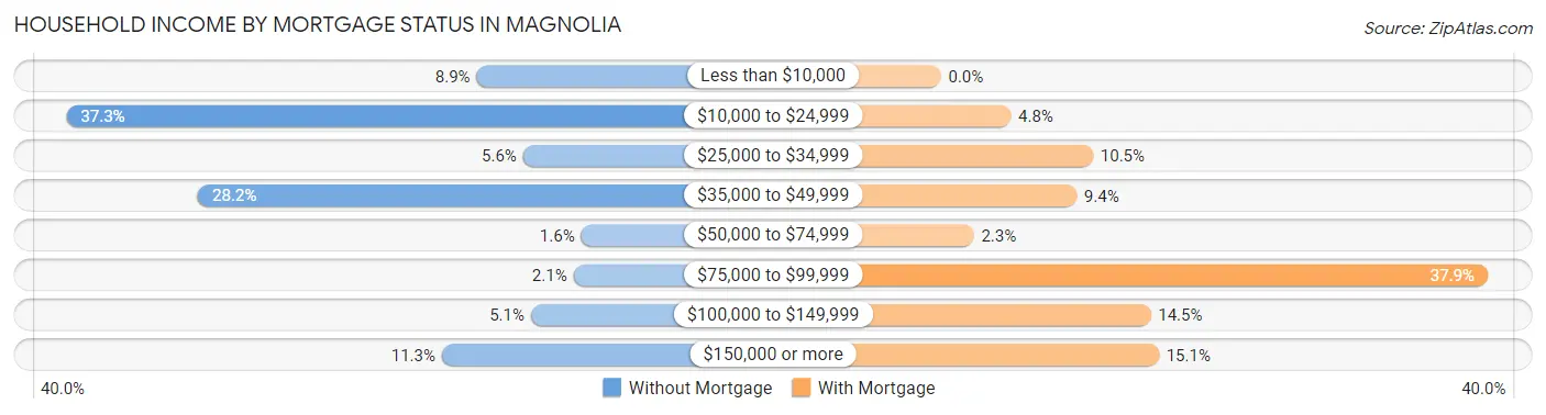 Household Income by Mortgage Status in Magnolia