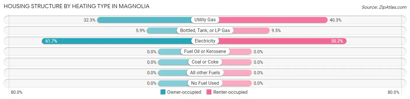 Housing Structure by Heating Type in Magnolia