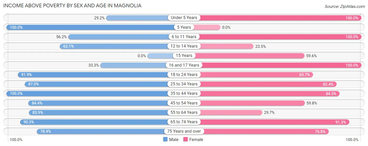 Income Above Poverty by Sex and Age in Magnolia