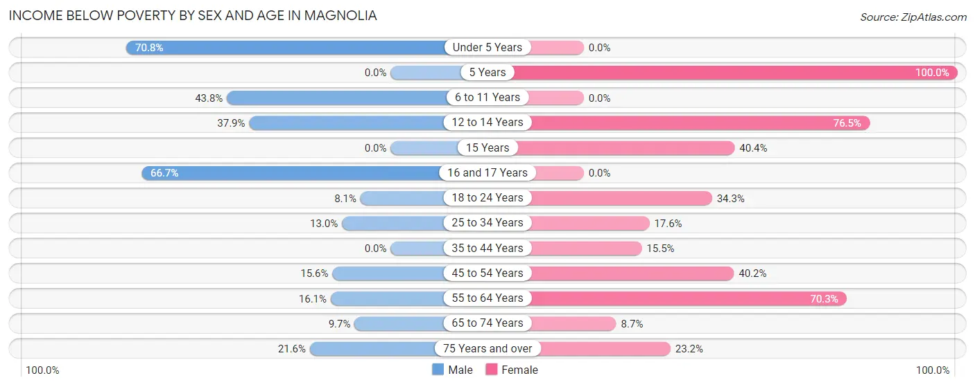 Income Below Poverty by Sex and Age in Magnolia