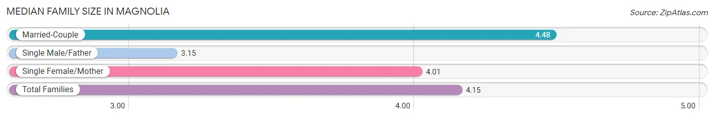 Median Family Size in Magnolia